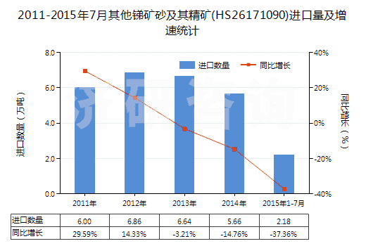 2011-2015年7月其他銻礦砂及其精礦(HS26171090)進(jìn)口量及增速統(tǒng)計
